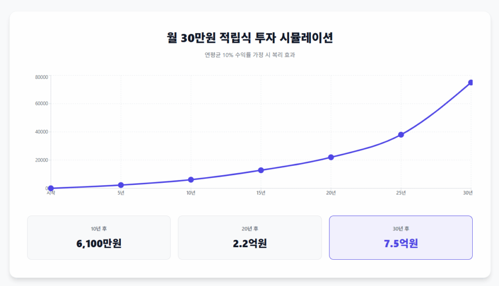 월 30만원 적립식 투자 시뮬레이션을 
나타내는 그래프입니다.

