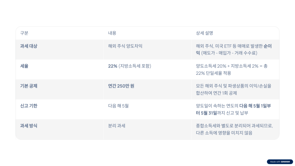 미국 주식 양도소득세에 관해 설명하는 도표 입니다.