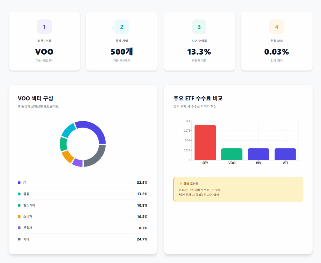 VOO ETF의 섹터 구성 및 10년 수익률, 운용보수 비용등을 나타내는 표 입니다.